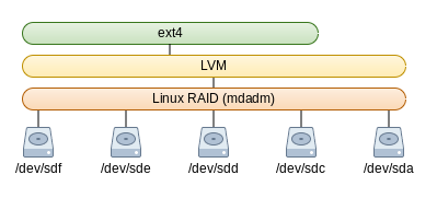 lvm