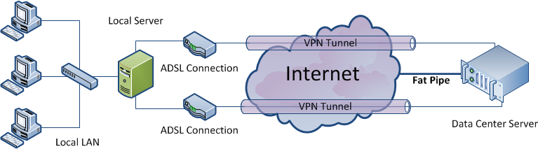 VPN Bonding Diagram