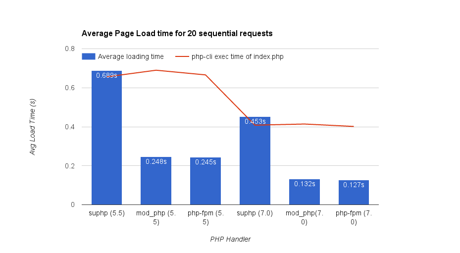Avg load time for 20 sequential requests