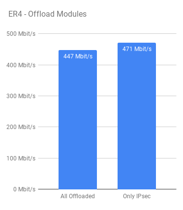 edgerouter4-different-offload-settings