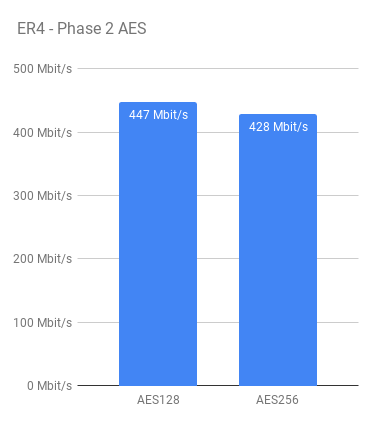 edgerouter4-phase2-aes-performance