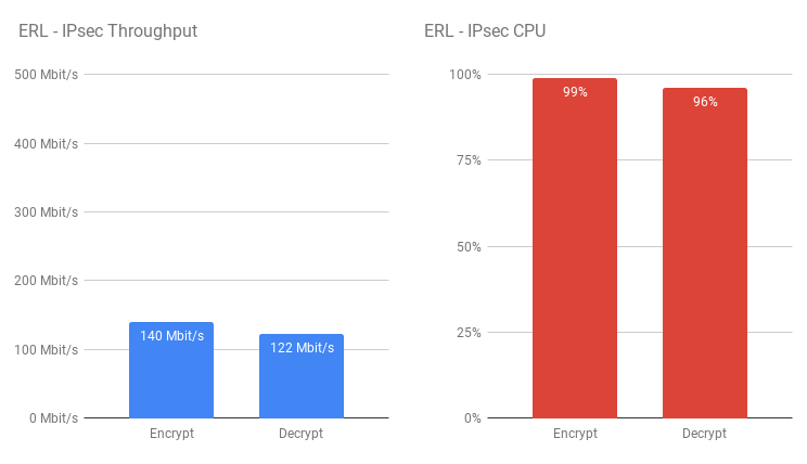 edgerouter-lite-ipsec-performance