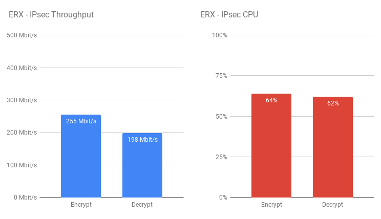 edgerouter-x-ipsec-performance