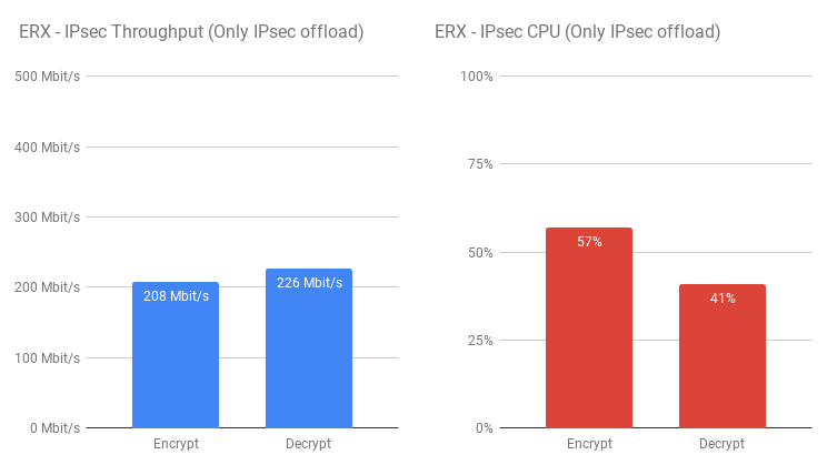 edgerouter-x-different-offload-performance