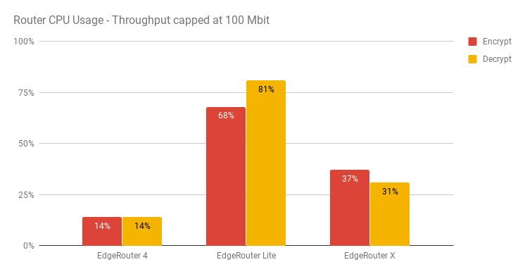 edgerouter-100mbit-capped-performance